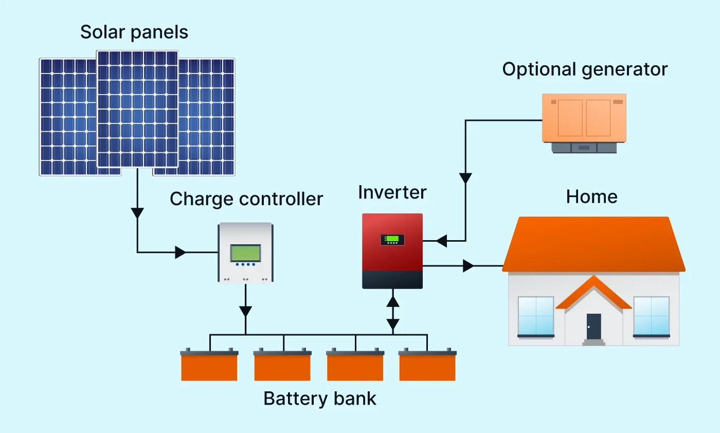 Off-grid solar systems